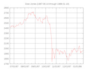 Line chart showing the Dow Jones Industrial Average from June 19, 1987 through January 19, 1988, depicting the dramatic crash in October 1987.