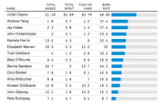 Table showing 2020 Democratic presidential candidates ranked by campaign burn rate, with columns for total raised, total spent, cash on hand, and burn rate percentage with bar indicators.