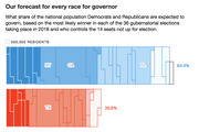 Waffle-style area chart showing Democrats expected to govern 64.4% and Republicans 35.6% of the US population based on 2018 gubernatorial race forecasts.