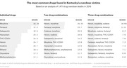 Three-panel table showing the most common individual drugs, two-drug combinations, and three-drug combinations found in Kentucky's 1,471 overdose deaths in 2016, with percentage shares.