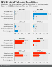 Small multiples bar chart showing likelihood that NFL division winners will be determined by each tiebreaker, based on 50,000 simulations, for all eight divisions.