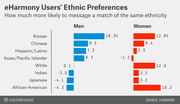 Diverging bar chart showing how much more likely eHarmony users of various ethnicities are to message a match of the same ethnicity, split by men and women.