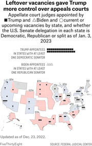 US map showing appellate court judges appointed by Trump and Biden, plus vacancies, by circuit and state Senate delegation party as of Jan. 3, 2023.