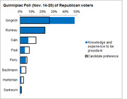 Horizontal bar chart from Quinnipiac Poll Nov 14-20 showing Republican voters' candidate preference vs. knowledge and experience ratings for 2012 GOP candidates.