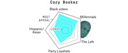 Radar chart showing Cory Booker's appeal across five Democratic voter groups: Black voters, Millennials, The Left, Party Loyalists, and Hispanic/Asian voters.