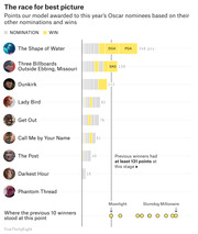 Horizontal bar chart showing FiveThirtyEight model points awarded to 2018 Oscar Best Picture nominees based on nominations and wins, with The Shape of Water leading at 248 points.