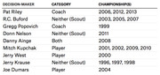 Table listing NBA championship decision-makers by name, category (Coach, Player, Scout, or Both), and the years they won championships.