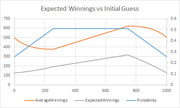 Line chart showing Average Winnings, Expected Winnings, and Probability versus Initial Guess from 0 to 1000.