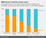 Stacked bar chart showing the estimated share of U.S. adults classified as healthy or unhealthy by other health metrics within each BMI category, from underweight to obese classes II and III.