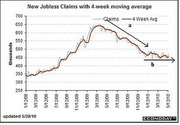 Line chart showing new jobless claims with 4-week moving average from 2008 to 2010, with claims peaking around 650 thousand before declining.