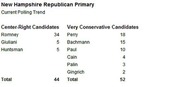 Table showing New Hampshire Republican Primary current polling trends split between Center-Right and Very Conservative candidates with vote totals.
