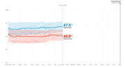 Line chart showing Democratic vs Republican generic ballot polling averages from April 2019 through Election Day Nov. 3, 2020, with Democrats at 47.5% and Republicans at 40.9% as of Jan. 9, 2020.