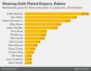 Horizontal bar chart showing worldwide gross box office earnings in 2014 dollars for films where various comedic actors had a lead role, with Eddie Murphy topping the list at $9.0 billion.