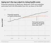 Dotted line chart showing projected US health entitlement spending as share of GDP through 2047, distinguishing total projected growth from aging-only growth after 2027.