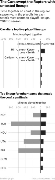 Diverging bar charts comparing regular season vs. playoff minutes played together for Cavaliers top five lineups and other conference semifinal teams in the 2017-18 NBA season.