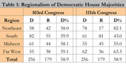 Table comparing Democratic House majority regionalism between the 103rd and 111th Congress, showing D, R, and D% columns by region.
