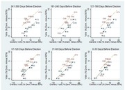 Six scatter plots showing Democratic vote share minus 50% versus generic vote share at different time intervals before an election, with data points labeled by year.