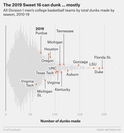 Dot plot showing 2019 Sweet 16 teams highlighted among all Division I men's college basketball teams by total dunks made per season from 2010 to 2019.