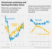 Two line charts showing Americans entering and leaving the labor force from 2007 to 2016, tracking job-finding and job-search rates seasonally adjusted.