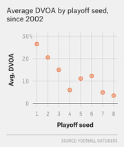Scatter plot showing average DVOA by NFL playoff seed since 2002, with seed 1 having the highest average near 26% and seeds 7-8 the lowest around 4%.