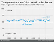 Line chart comparing views on government action to reduce wealth differences among Ages 18-29 vs All Americans from 1980 to 2014, showing both groups slightly above the 50 midpoint.