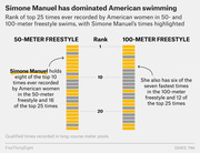 Icon-strip infographic showing Simone Manuel's dominance in American women's swimming, highlighting her times among the top 25 in 50-meter and 100-meter freestyle.