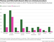 Grouped bar chart comparing the number of Supreme Court dissents written by Clarence Thomas and Samuel Alito across nine issue categories, with criminal procedure highest for both.