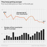 Dual chart showing the declining average age of NFL first-round draft picks from 22.6 in 2000 to 21.7 in 2018, and the rising number of first-round picks age 21 or younger.
