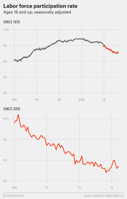Two line charts showing U.S. labor force participation rate for ages 16 and up, seasonally adjusted: one since 1970 and a zoomed view since 2010 showing a declining red line.