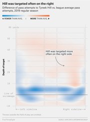Heat map showing difference in pass attempts to Tyreek Hill vs. league average by field location, 2019 regular season, with more targeting on the right side.