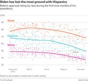 Scatter plot with trend lines showing Biden's approval rating by race (Black, Hispanic, White) from February to October 2021, with Hispanics showing the steepest decline.