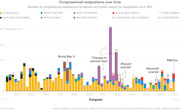 Stacked bar chart showing number of U.S. congressional resignations by session and reason from 1901 to 2018, with annotations for World War II, pension law changes, Abscam, Abramoff, and #MeToo.