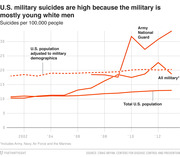 Line chart comparing suicide rates per 100,000 people for Army National Guard, all military, total U.S. population, and U.S. population adjusted to military demographics from 2001 to 2013.