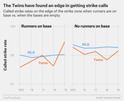 Dual line chart comparing called strike rates on the edge of the strike zone for the Minnesota Twins vs. MLB average, with runners on base and no runners on base, from 2015 to 2019.