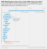 Horizontal bar chart showing expert estimates of average daily COVID-19 cases in Washington state for the week of June 1-7, with individual expert ranges and an expert consensus bar.