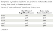 Gallup table showing voter enthusiasm by party affiliation across midterm election years 2010, 2006, 2002, 1998, and 1994.