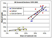 Scatter plot showing share of seats vs share of national vote for Conservatives, Labour, and Lib/Lib-Dems in UK General Elections 1970-2005.