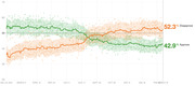 Line chart showing presidential approval and disapproval ratings from January 2021 to March 2022, with disapproval at 52.3% and approval at 42.9%.