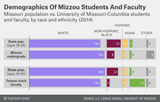Stacked bar chart comparing racial and ethnic demographics of Missouri state population versus University of Missouri-Columbia students and tenure-track faculty in 2014.