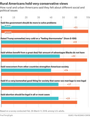 Paired horizontal bar chart comparing rural and urban Americans' views on six social and political issues, showing urban respondents consistently more liberal by 15-24 percentage points.