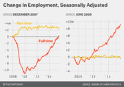 Two line charts showing seasonally adjusted change in full-time and part-time employment since December 2007 and since June 2009, based on Bureau of Labor Statistics data.