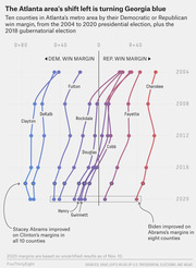 Dot plot showing Democratic and Republican win margins for ten Atlanta metro counties across 2004, 2008, 2012, 2016, 2018, and 2020 elections, illustrating Georgia's leftward shift.