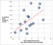 Scatter plot showing the relationship between ISM manufacturing index (Jan-Sept average) and incumbent party margin of victory in presidential elections by year.