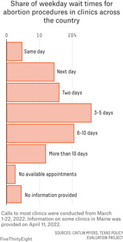 Horizontal bar chart showing the share of weekday wait times for abortion procedures in clinics across the country, with categories from same day to no information provided.