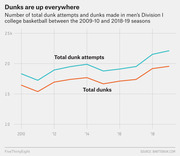 Line chart showing total dunk attempts and total dunks made in men's Division I college basketball from 2009-10 to 2018-19 seasons, both trending upward.
