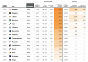 NBA Western Conference team projections table showing CARMELO ratings, projected records, point differentials, and playoff probabilities for regular season and playoffs.