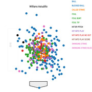 Scatter plot of pitch locations for Willians Astudillo as a right-handed batter, color-coded by pitch outcome including balls, strikes, fouls, and hits.