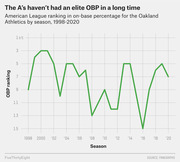 Line chart showing Oakland Athletics American League OBP ranking by season from 1998 to 2020, with ranking declining from near top to mostly middle or bottom tier.