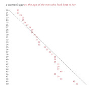 Scatter plot showing a woman's age on the left axis versus the age of men who look best to her, with red numbers plotted along a diagonal dashed line.