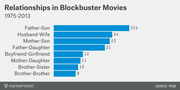 Horizontal bar chart showing the percentage of relationship types depicted in blockbuster movies from 1975 to 2013, with Father-Son leading at 31%.
